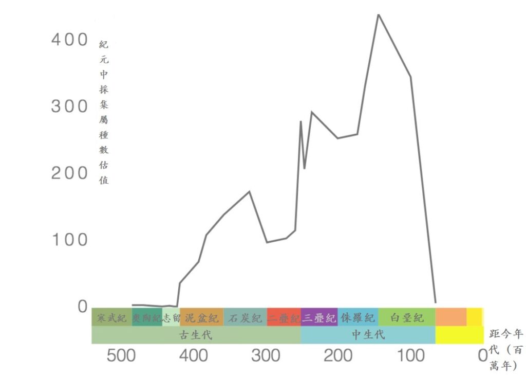 菊石種屬（genera）數及年代關係圖表