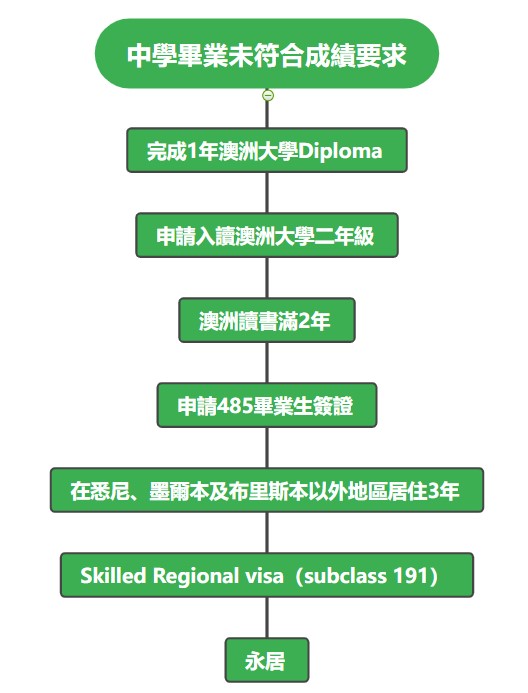 澳洲讀書移民途徑